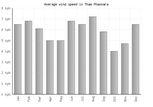 Tham Phannara average winspeed by month (km/h)