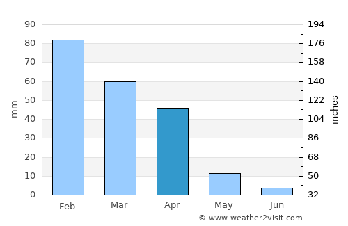 Thamaga average rain in April