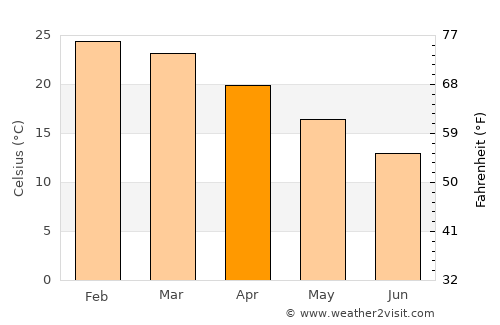 Thamaga average temperature in April