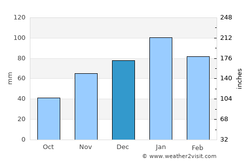 Thamaga average rain in December