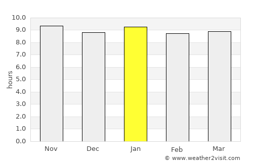 Thamaga average rain in January