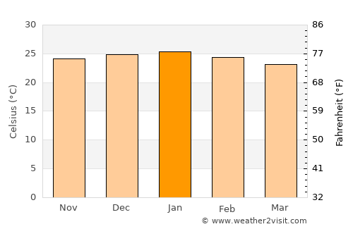 Thamaga average temperature in January