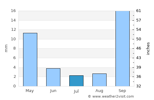Thamaga average rain in July