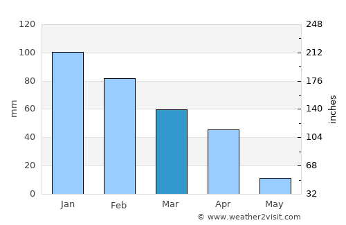 Thamaga average rain in March