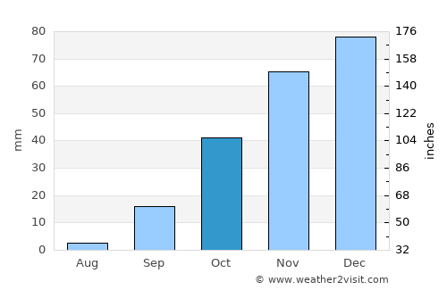 Thamaga average rain in October
