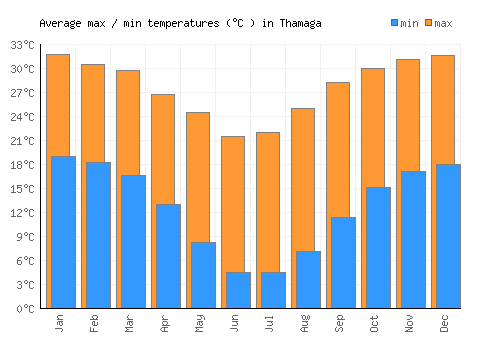 Thamaga average minimum / maximum temperatures (Celsius)