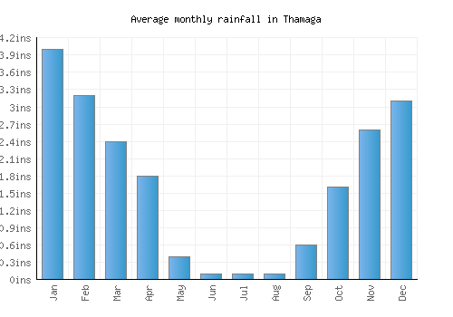 Thamaga monthly rainfall chart (inches)