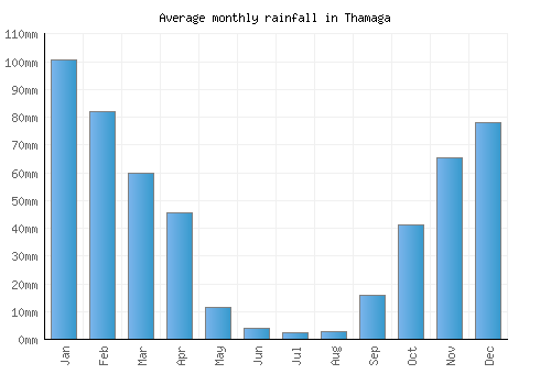 Thamaga monthly rainfall chart (mm)