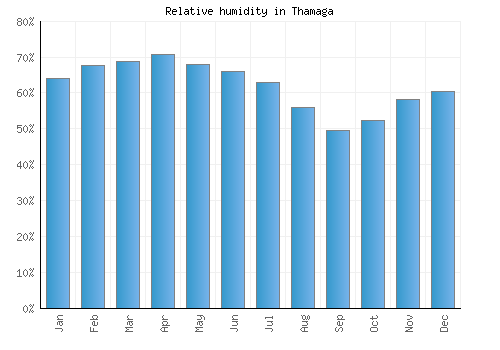 Thamaga relative humidity averages