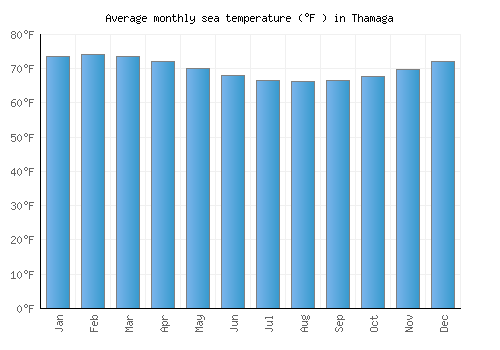 Thamaga average sea temperature chart (Fahrenheit)