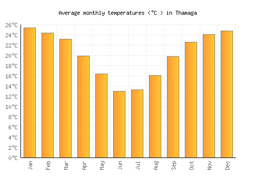 Thamaga average temperature chart (Celsius)