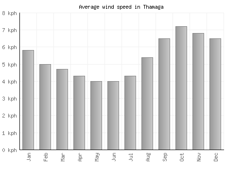 Thamaga average winspeed by month (km/h)
