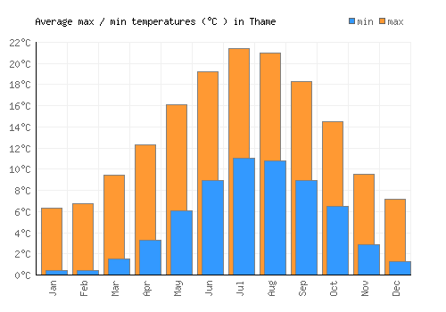 Thame average minimum / maximum temperatures (Celsius)
