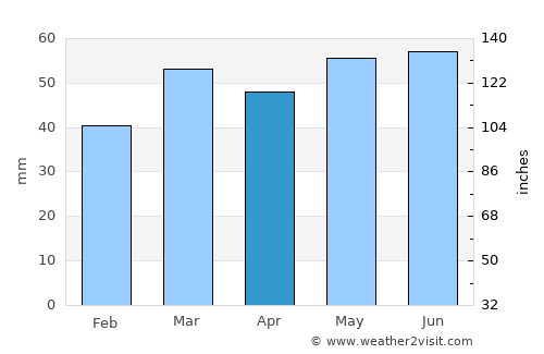 Thame average rain in April