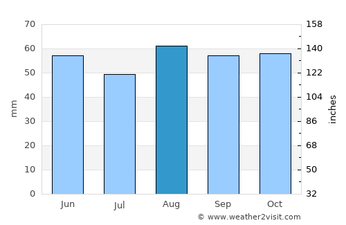Thame average rain in August