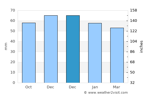 Thame average rain in December
