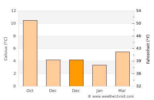 Thame average temperature in December