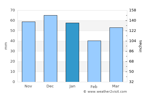 Thame average rain in January