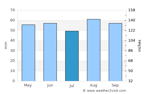 Thame average rain in July