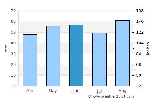 Thame average rain in June