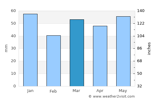 Thame average rain in March