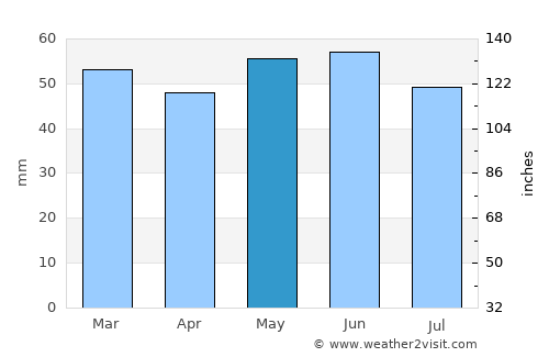 Thame average rain in May