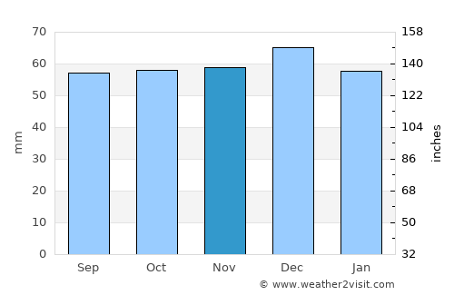 Thame average rain in November