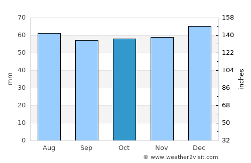 Thame average rain in October