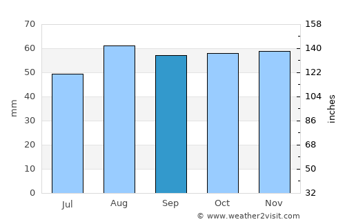 Thame average rain in September