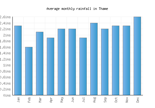 Thame monthly rainfall chart (inches)