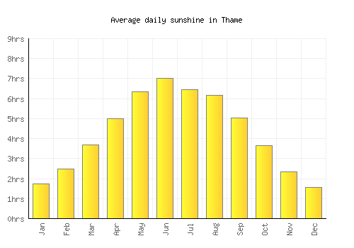 Thame average daily sunshine chart