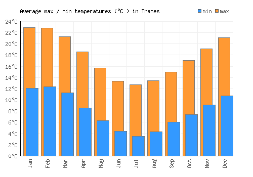 Thames average minimum / maximum temperatures (Celsius)