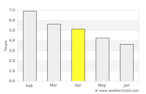 Thames average rain in April