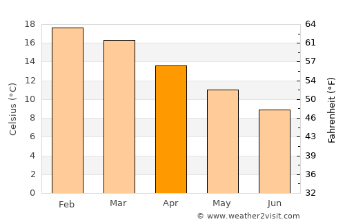 Thames average temperature in April