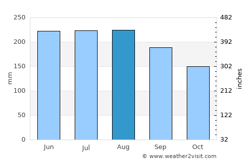 Thames average rain in August