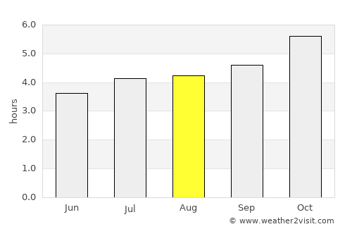 Thames average rain in August