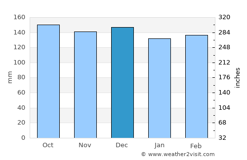 Thames average rain in December