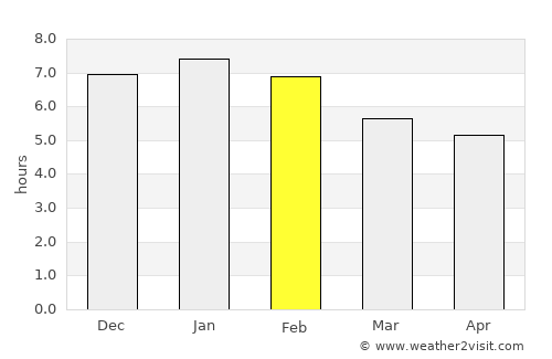 Thames average rain in February