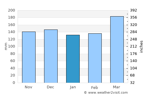 Thames average rain in January