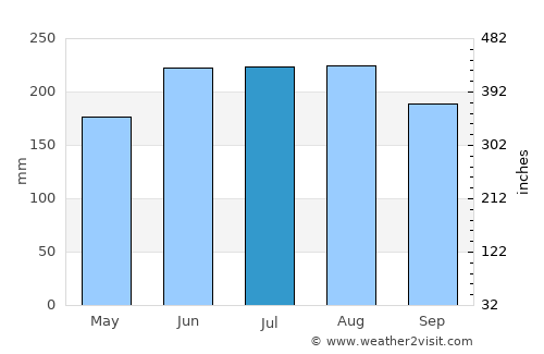 Thames average rain in July