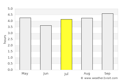 Thames average rain in July