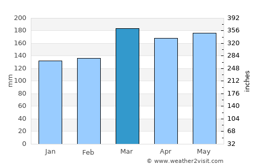 Thames average rain in March