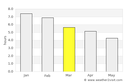 Thames average rain in March