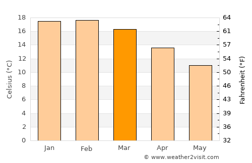 Thames average temperature in March