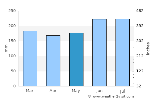 Thames average rain in May