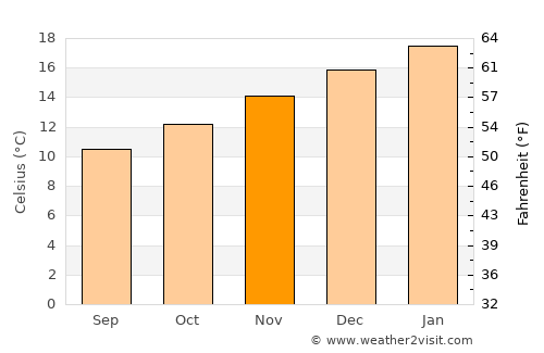 Thames average temperature in November