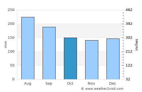 Thames average rain in October