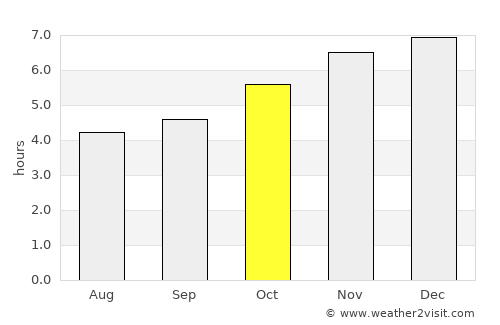 Thames average rain in October