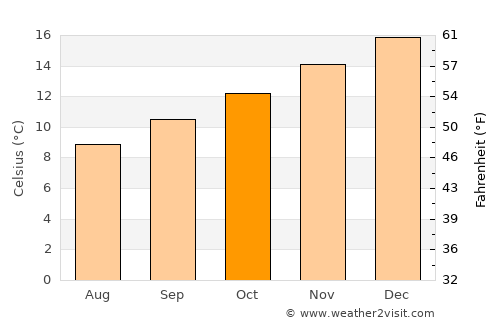 Thames average temperature in October