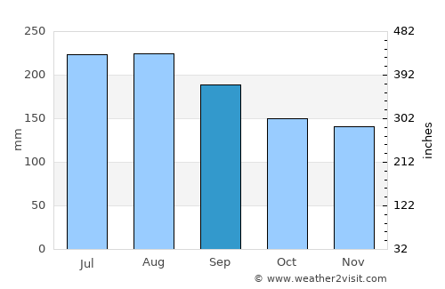 Thames average rain in September